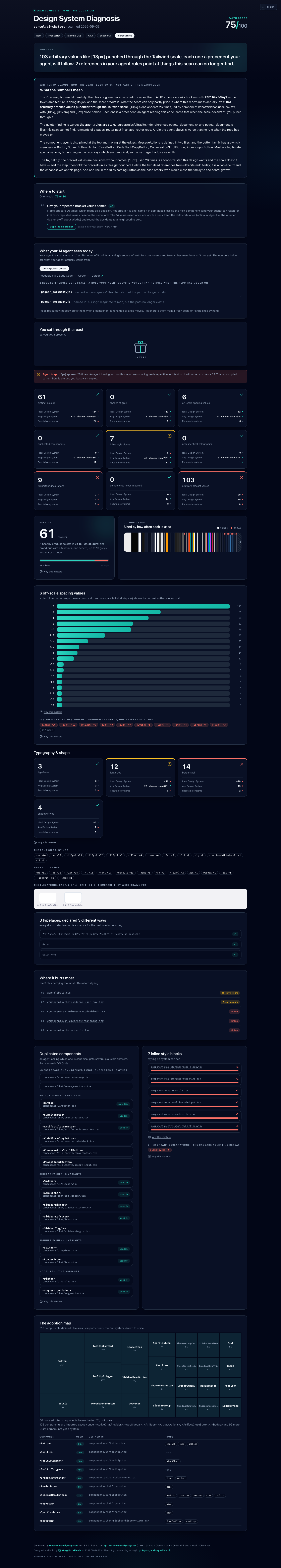 The full diagnosis report for vercel/ai-chatbot in dark mode: health score, three-yardstick tiles, palette forensics, spacing receipts, typography, offenders, duplicates, and the where-to-start close